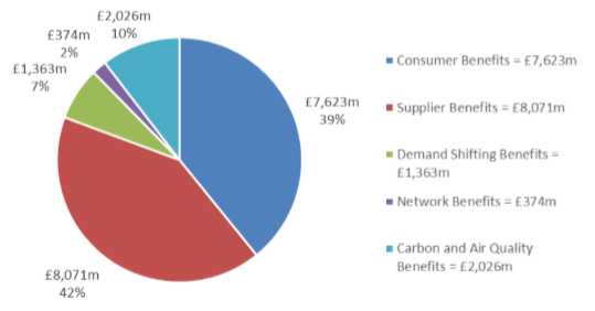Smart Metering Benefits 2019