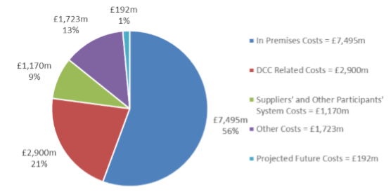 Smart Metering Costs 2019