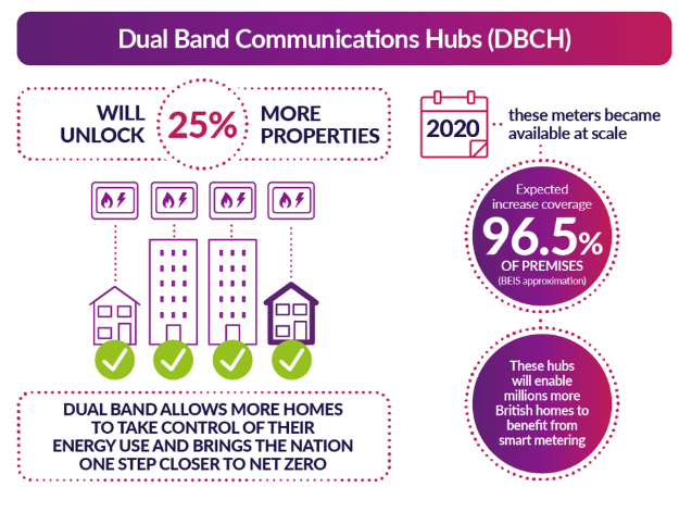 Description of Dual Band Comms Hub