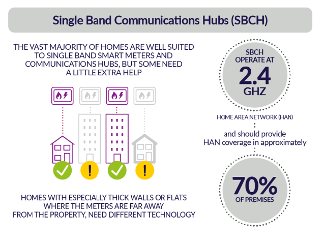 Description of Single Band Comms Hub