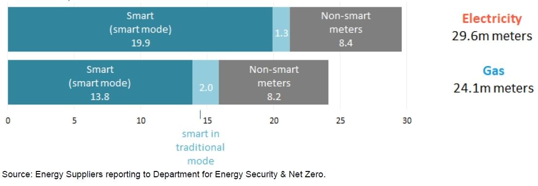 Bar chart showing install progress of Electricity and Gas Domestic Smart meters for Large Suppliers